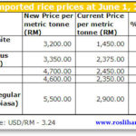 High World Rice Prices hit Malaysians
